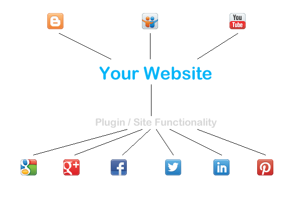 Figure 2 - using a Content Management System (CMS)