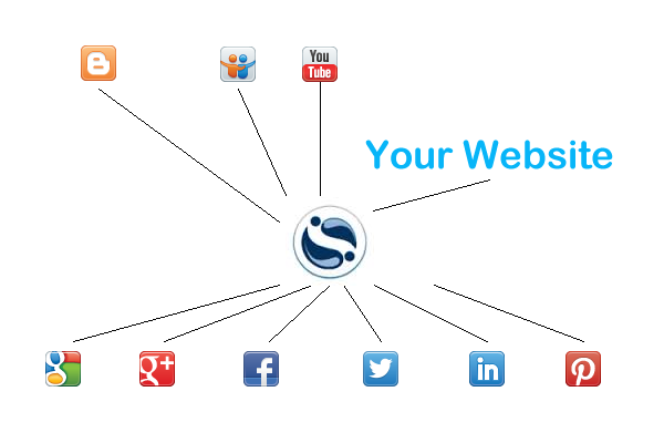 Figure 3 - using a CMS and Social Media Management Tool